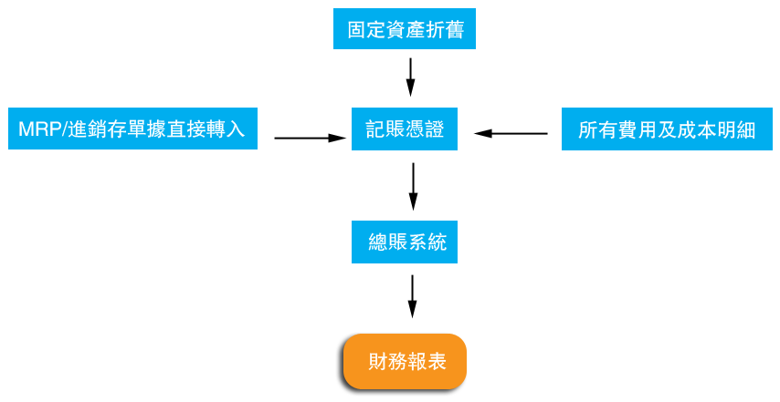 ERP掌櫃先生