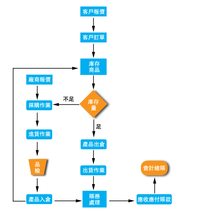 ERP掌櫃先生