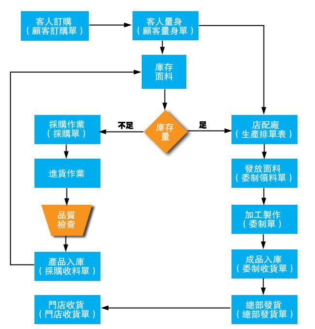 ERP掌櫃先生